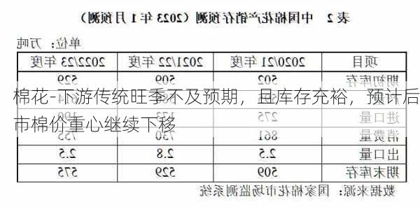 棉花-下游传统旺季不及预期，且库存充裕，预计后市棉价重心继续下移