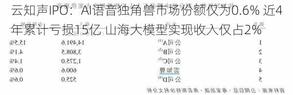 云知声IPO：AI语音独角兽市场份额仅为0.6% 近4年累计亏损15亿 山海大模型实现收入仅占2%