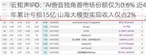 云知声IPO：AI语音独角兽市场份额仅为0.6% 近4年累计亏损15亿 山海大模型实现收入仅占2%