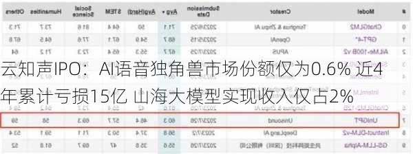 云知声IPO：AI语音独角兽市场份额仅为0.6% 近4年累计亏损15亿 山海大模型实现收入仅占2%