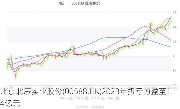 北京北辰实业股份(00588.HK)2023年扭亏为盈至1.4亿元