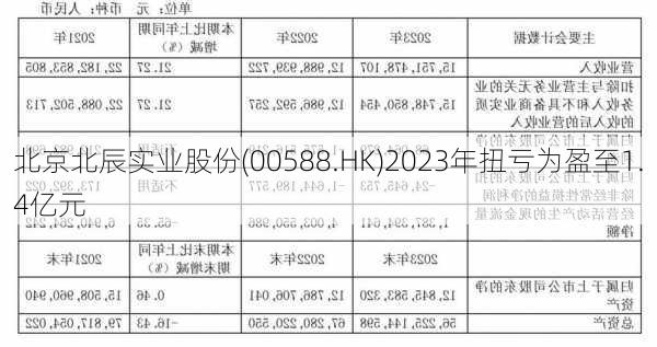 北京北辰实业股份(00588.HK)2023年扭亏为盈至1.4亿元