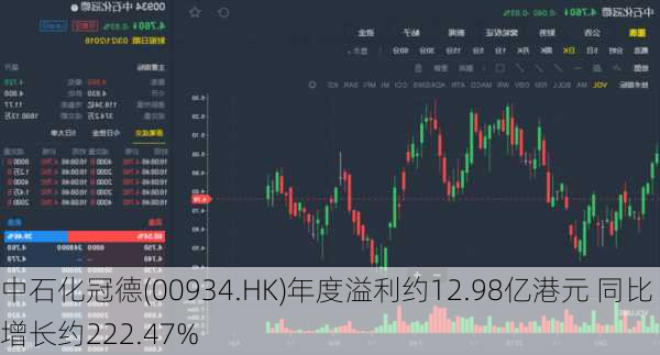 中石化冠德(00934.HK)年度溢利约12.98亿港元 同比增长约222.47%