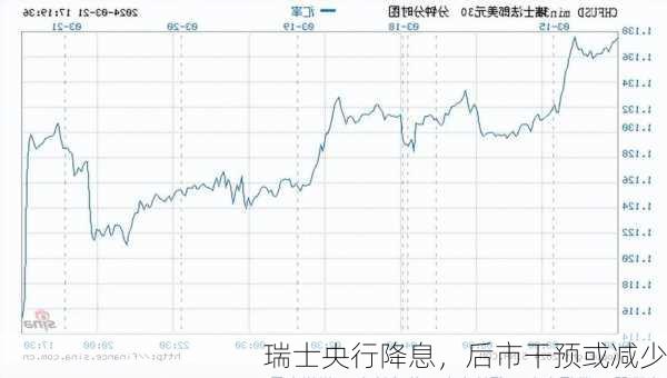 瑞士央行降息，后市干预或减少