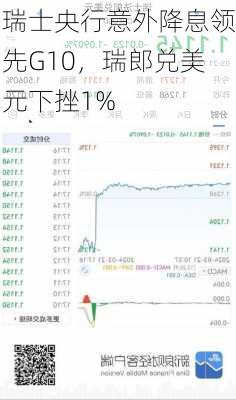 瑞士央行意外降息领先G10，瑞郎兑美元下挫1%