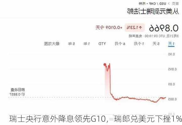 瑞士央行意外降息领先G10，瑞郎兑美元下挫1%