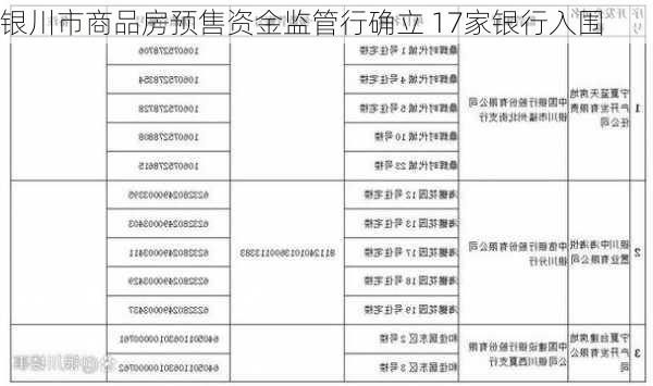 银川市商品房预售资金监管行确立 17家银行入围