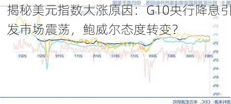 揭秘美元指数大涨原因：G10央行降息引发市场震荡，鲍威尔态度转变？