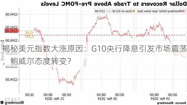 揭秘美元指数大涨原因：G10央行降息引发市场震荡，鲍威尔态度转变？