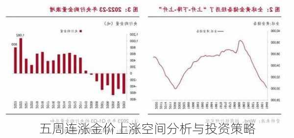 五周连涨金价上涨空间分析与投资策略