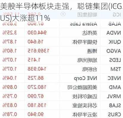 美股半导体板块走强，聪链集团(ICG.US)大涨超11%