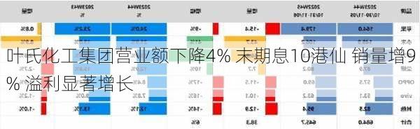 叶氏化工集团营业额下降4% 末期息10港仙 销量增9% 溢利显著增长