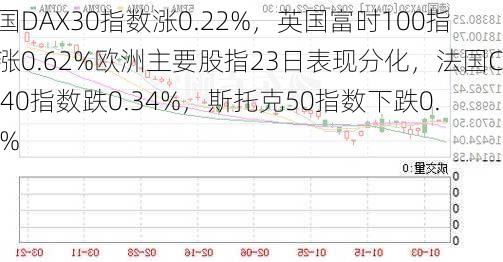 德国DAX30指数涨0.22%，英国富时100指数涨0.62%欧洲主要股指23日表现分化，法国CAC40指数跌0.34%，斯托克50指数下跌0.43%