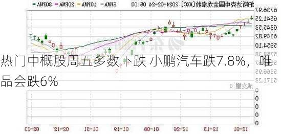 热门中概股周五多数下跌 小鹏汽车跌7.8%，唯品会跌6%