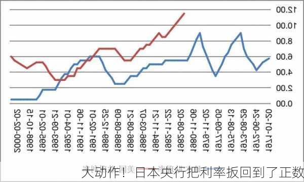 大动作！日本央行把利率扳回到了正数