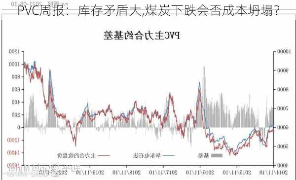 PVC周报：库存矛盾大,煤炭下跌会否成本坍塌？