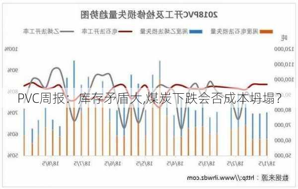 PVC周报：库存矛盾大,煤炭下跌会否成本坍塌？