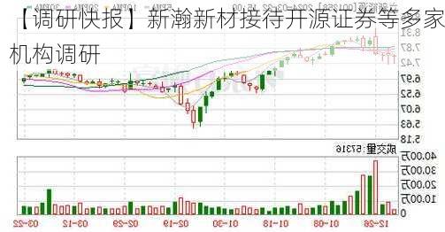 【调研快报】新瀚新材接待开源证券等多家机构调研