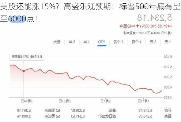 美股还能涨15%？高盛乐观预期：标普500年底有望升至6000点！