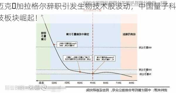 迈克・加拉格尔辞职引发生物技术股波动，中国量子科技板块崛起！