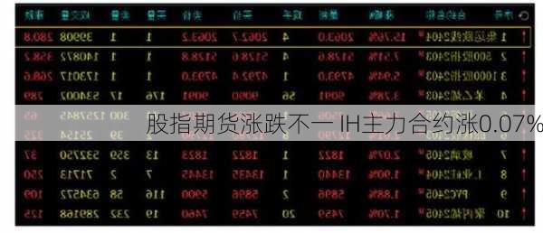 股指期货涨跌不一 IH主力合约涨0.07%