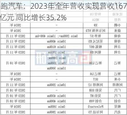 零跑汽车：2023年全年营收实现营收167.5亿元 同比增长35.2%