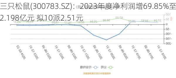 三只松鼠(300783.SZ)：2023年度净利润增69.85%至2.198亿元 拟10派2.51元