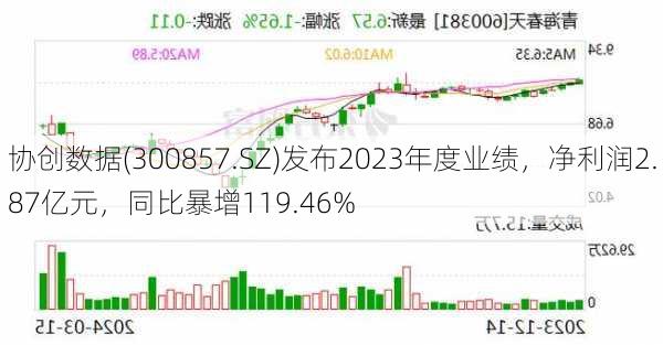 协创数据(300857.SZ)发布2023年度业绩，净利润2.87亿元，同比暴增119.46%