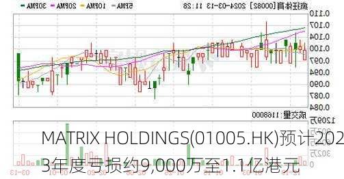 MATRIX HOLDINGS(01005.HK)预计2023年度亏损约9,000万至1.1亿港元