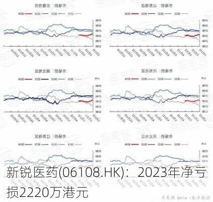 新锐医药(06108.HK)：2023年净亏损2220万港元