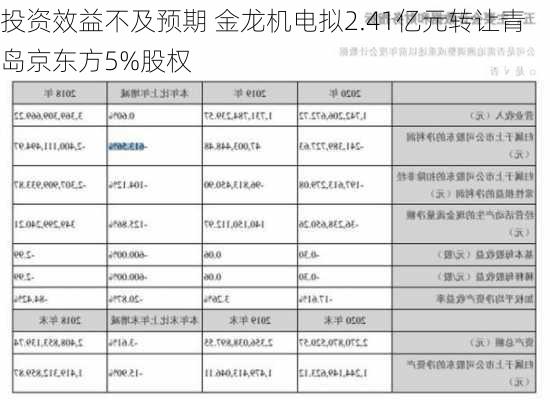 投资效益不及预期 金龙机电拟2.41亿元转让青岛京东方5%股权