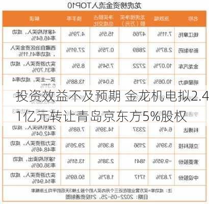 投资效益不及预期 金龙机电拟2.41亿元转让青岛京东方5%股权