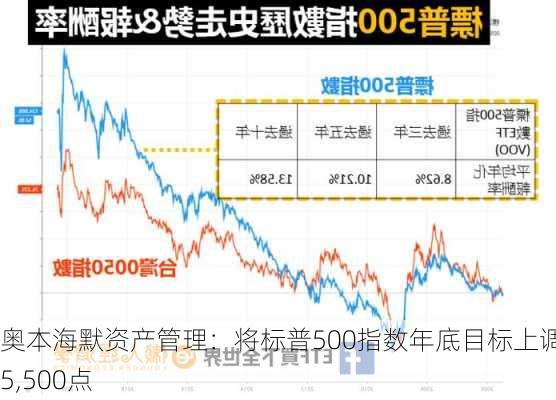 奥本海默资产管理：将标普500指数年底目标上调至5,500点