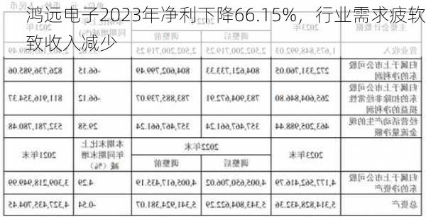 鸿远电子2023年净利下降66.15%，行业需求疲软致收入减少