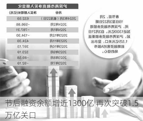 节后融资余额增近1300亿 再次突破1.5万亿关口