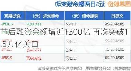 节后融资余额增近1300亿 再次突破1.5万亿关口