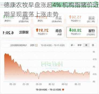 德康农牧早盘涨超4% 机构指猪价近期呈现震荡上涨走势