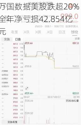 万国数据美股跌超20% 全年净亏损42.854亿元