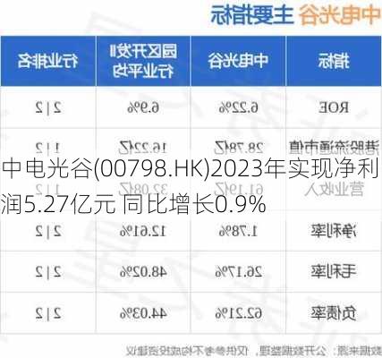 中电光谷(00798.HK)2023年实现净利润5.27亿元 同比增长0.9%