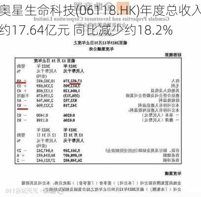 奥星生命科技(06118.HK)年度总收入约17.64亿元 同比减少约18.2%