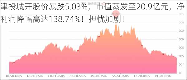 津投城开股价暴跌5.03%，市值蒸发至20.9亿元，净利润降幅高达138.74%！担忧加剧！