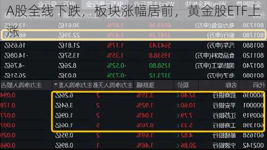 A股全线下跌，板块涨幅居前，黄金股ETF上涨