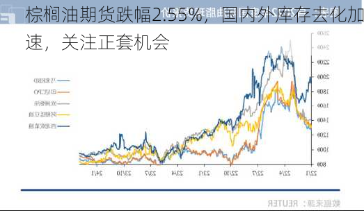 棕榈油期货跌幅2.55%，国内外库存去化加速，关注正套机会