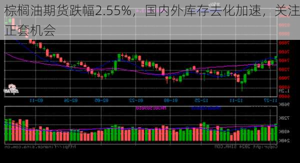 棕榈油期货跌幅2.55%，国内外库存去化加速，关注正套机会