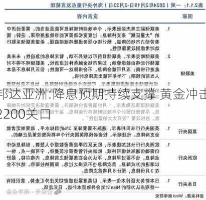 邦达亚洲:降息预期持续支撑 黄金冲击2200关口