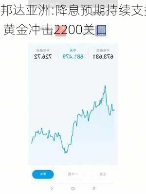 邦达亚洲:降息预期持续支撑 黄金冲击2200关口