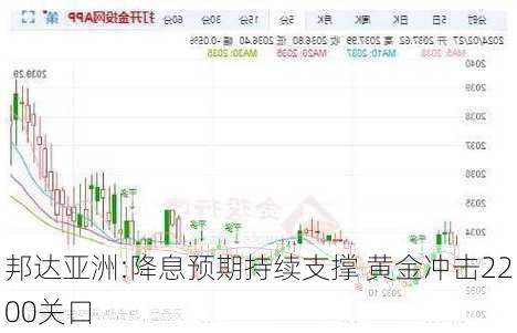 邦达亚洲:降息预期持续支撑 黄金冲击2200关口