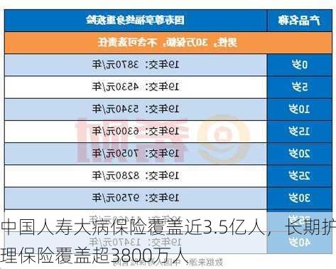 中国人寿大病保险覆盖近3.5亿人，长期护理保险覆盖超3800万人