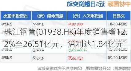 珠江钢管(01938.HK)年度销售增12.2%至26.51亿元，溢利达1.84亿元