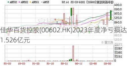 佳华百货控股(00602.HK)2023年度净亏损达1.526亿元